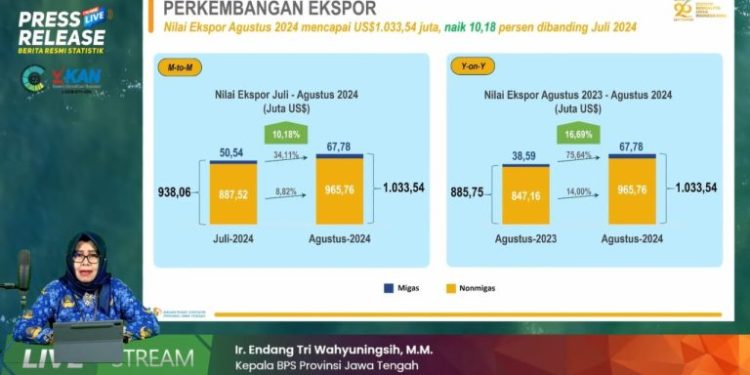 Agustus 2024, Ekspor Jateng Naik, Neraca Perdagangan Surplus